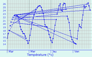 Graphique des tempratures prvues pour La Chapelle-de-Surieu