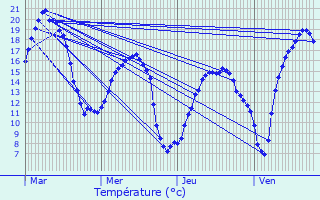 Graphique des tempratures prvues pour Troussures