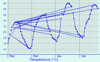 Graphique des tempratures prvues pour Lalbenque