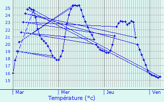 Graphique des tempratures prvues pour Gigean