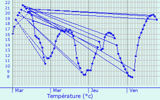 Graphique des tempratures prvues pour Courtieux