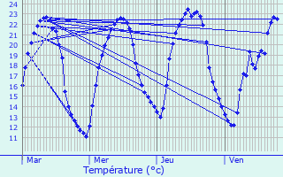 Graphique des tempratures prvues pour Availles-Limouzine