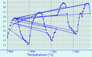 Graphique des tempratures prvues pour Cabrerets