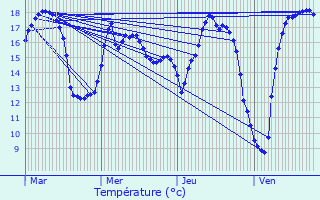 Graphique des tempratures prvues pour Breuil-Magn