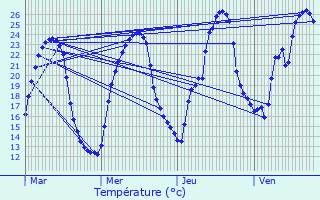 Graphique des tempratures prvues pour La Gonterie-Boulouneix
