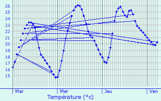 Graphique des tempratures prvues pour Chanos-Curson