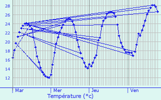 Graphique des tempratures prvues pour Saint-Mdard-de-Mussidan
