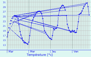 Graphique des tempratures prvues pour Prats-de-Carlux