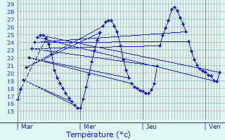 Graphique des tempratures prvues pour Valras