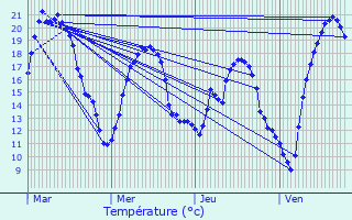 Graphique des tempratures prvues pour La Verrire