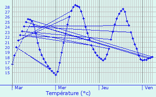 Graphique des tempratures prvues pour Souprosse