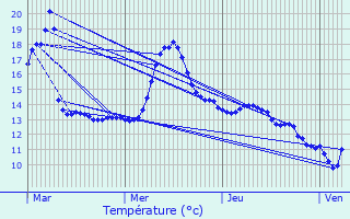 Graphique des tempratures prvues pour Vnrolles