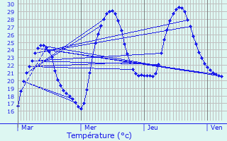 Graphique des tempratures prvues pour Frouzins