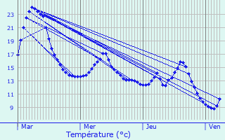 Graphique des tempratures prvues pour Repaix