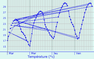 Graphique des tempratures prvues pour Auterive