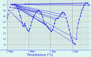 Graphique des tempratures prvues pour Mennecy