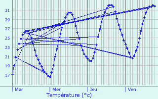 Graphique des tempratures prvues pour Morcenx