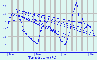 Graphique des tempratures prvues pour La Flotte