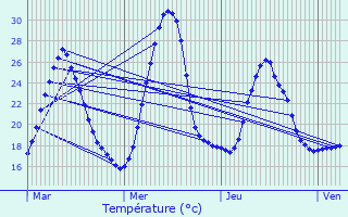 Graphique des tempratures prvues pour Sorde-l