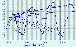 Graphique des tempratures prvues pour Mours-Saint-Eusbe