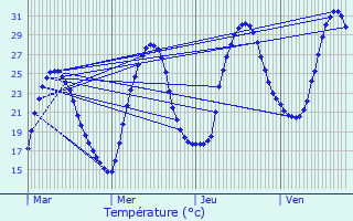 Graphique des tempratures prvues pour Le Teich