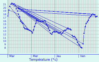 Graphique des tempratures prvues pour Euvezin