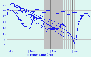 Graphique des tempratures prvues pour Dampvitoux