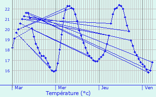 Graphique des tempratures prvues pour Frjus