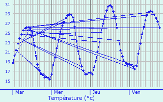 Graphique des tempratures prvues pour Clansayes