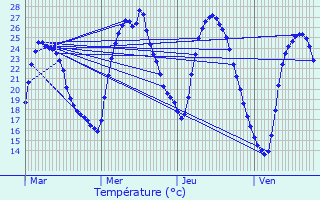 Graphique des tempratures prvues pour La Garde-Freinet