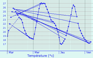 Graphique des tempratures prvues pour Tuchan