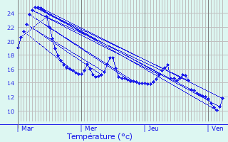 Graphique des tempratures prvues pour Neufchteau