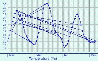 Graphique des tempratures prvues pour Douzens