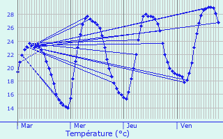 Graphique des tempratures prvues pour Le Cannet-des-Maures