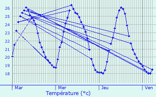 Graphique des tempratures prvues pour Thuir