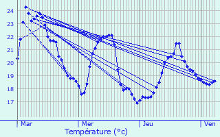 Graphique des tempratures prvues pour Sigean