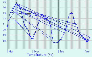 Graphique des tempratures prvues pour Saleilles
