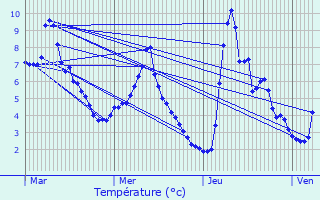 Graphique des tempratures prvues pour Tignac