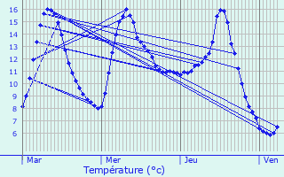 Graphique des tempratures prvues pour Langogne