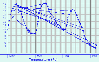 Graphique des tempratures prvues pour Orus