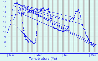 Graphique des tempratures prvues pour Allves