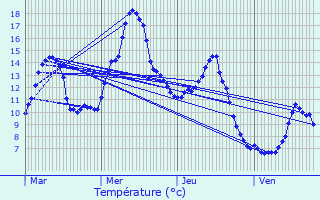 Graphique des tempratures prvues pour Lans-en-Vercors