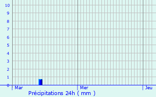 Graphique des précipitations prvues pour Pierre-Chtel