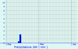 Graphique des précipitations prvues pour Champs-Sur-Marne