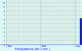 Graphique des précipitations prvues pour Tursac