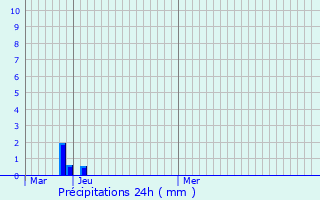 Graphique des précipitations prvues pour Saint-Nizier-du-Moucherotte