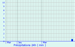 Graphique des précipitations prvues pour Vaugneray