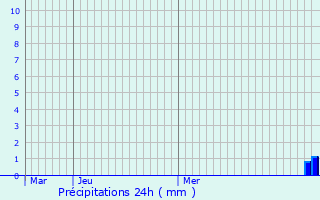 Graphique des précipitations prvues pour Mortiers