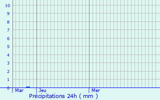 Graphique des précipitations prvues pour Saint-Appolinaire