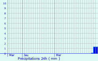 Graphique des précipitations prvues pour Moings